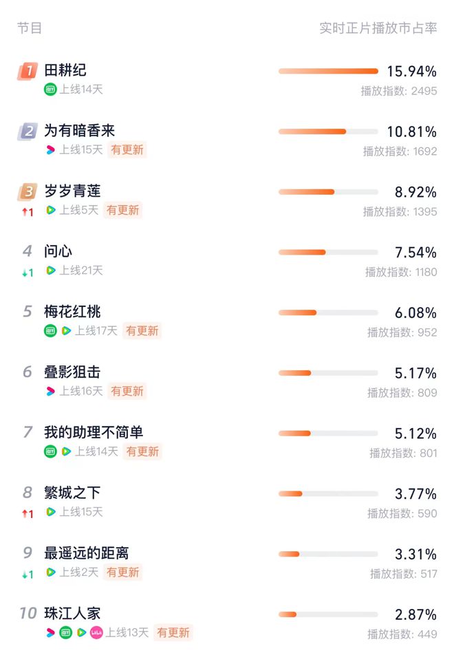 目前热度最高的10部爆款剧可别说你一集都没看过(图11)