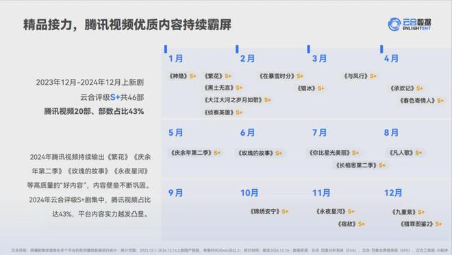 九游娱乐：爆款、黑马、高分剧齐头并进2024腾讯剧集全维升级(图3)