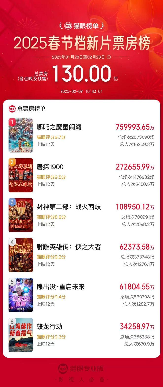 看春节档DeepSeek比观众冷静多了