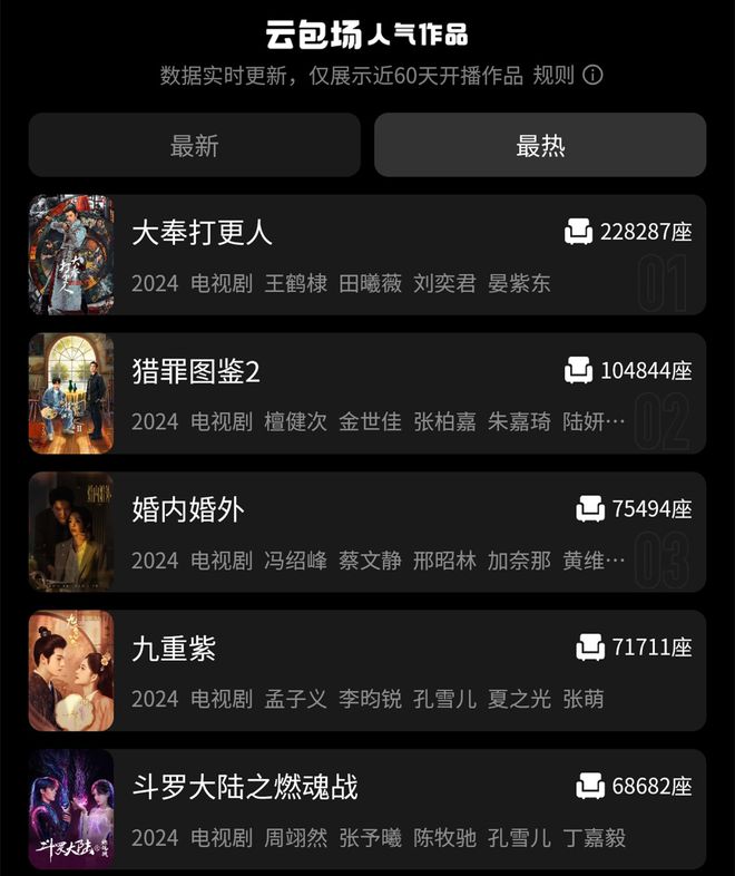 九游娱乐文化：云包场700万看部剧70块2024长增收路子广