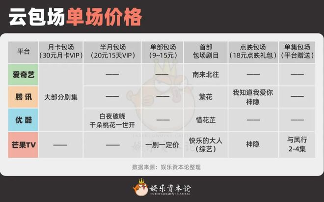 九游娱乐文化：云包场700万看部剧70块2024长增收路子广(图9)