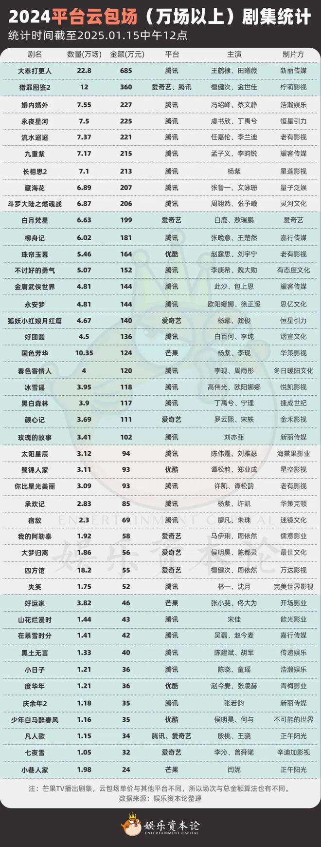 九游娱乐文化：云包场700万看部剧70块2024长增收路子广(图6)