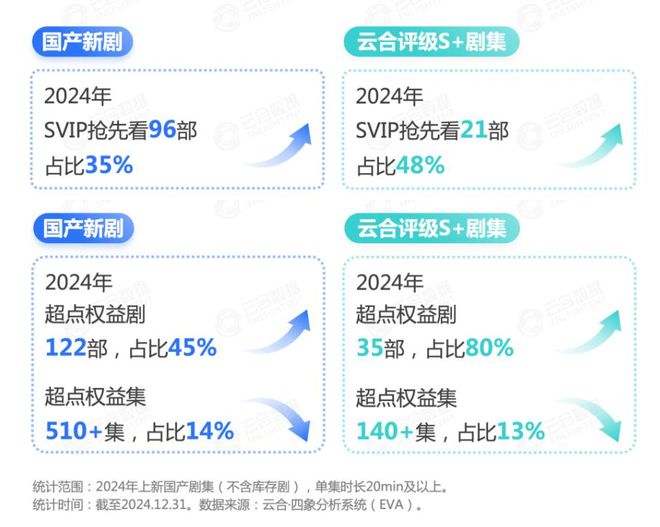 九游娱乐文化：云包场700万看部剧70块2024长增收路子广(图14)