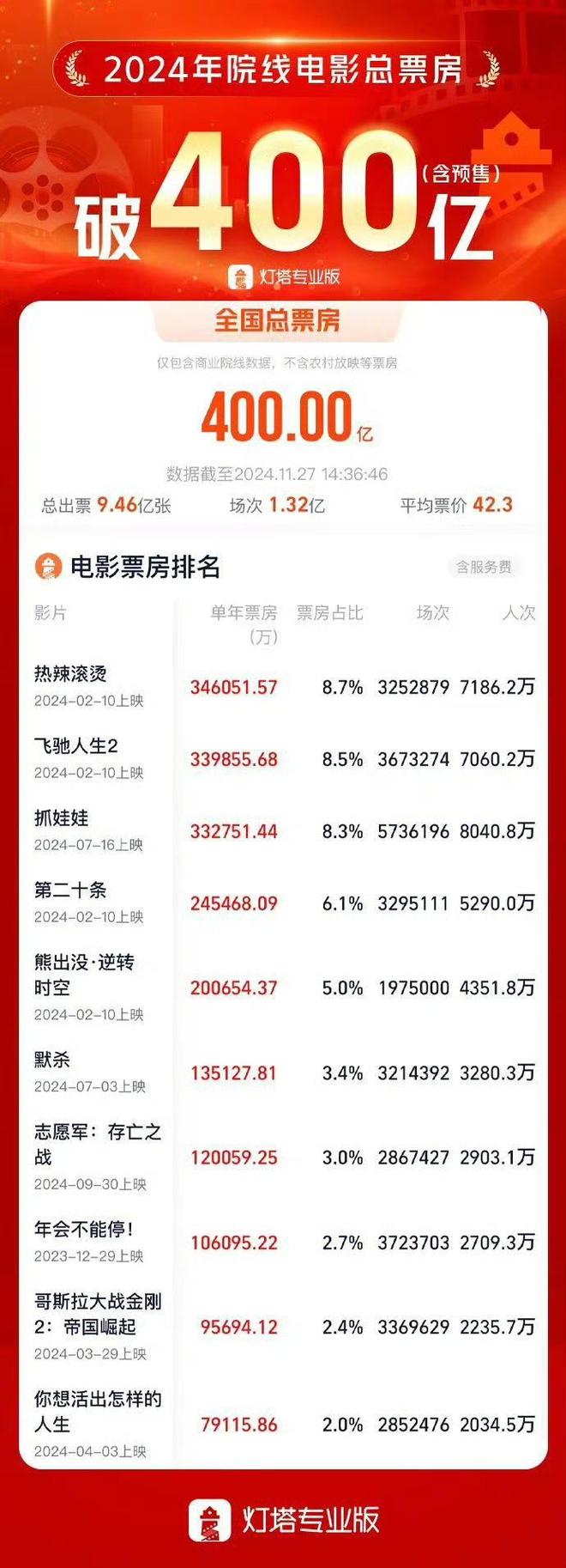 2024年度电影总票房突破400亿前三名