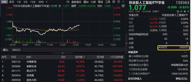 ETF盘中资讯 AI应用走强！华策影视冲击涨停创业板人工智能ETF华宝（159363）跌幅缩窄资金抢筹2500万份(图1)