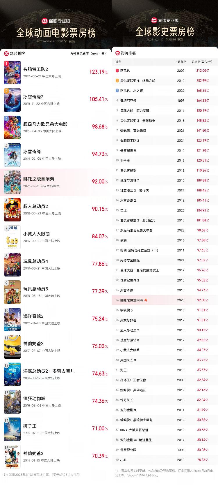 百亿补贴开启！《哪吒2》破92亿全球榜升至24位(图3)