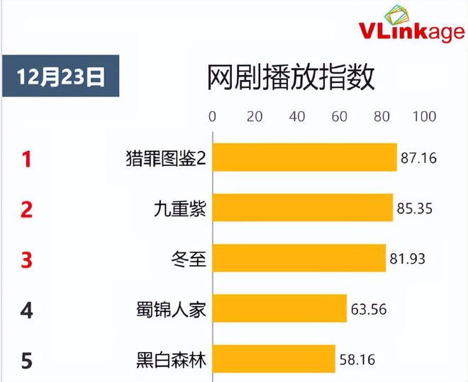 九游娱乐：网剧播放指数：《猎罪图鉴2》继续登顶《冬至》排第三！(图2)