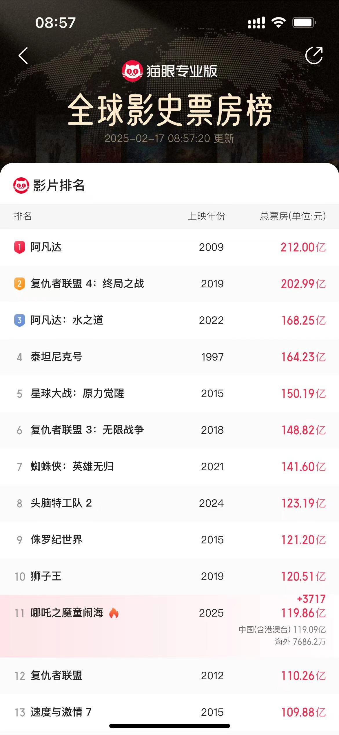 九游娱乐：见证历史！《哪吒2》距全球票房