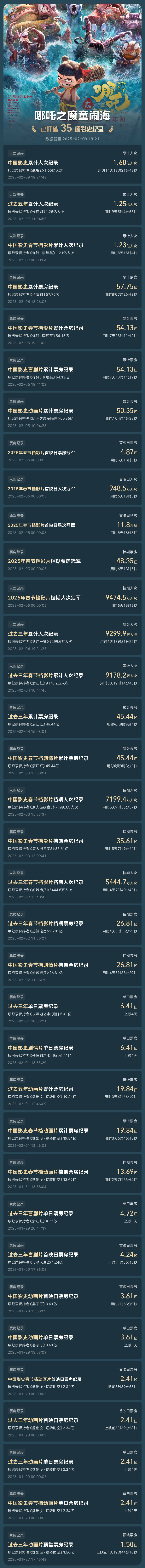 《哪吒2》全球影史票房榜第7！部分海外市
