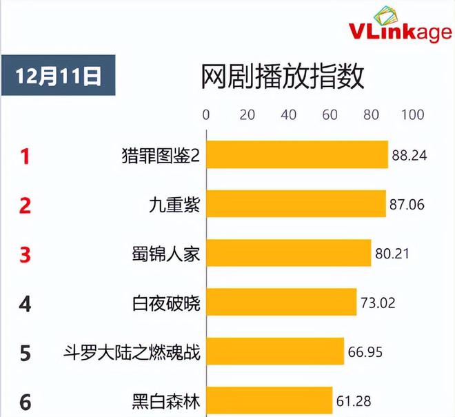 网剧播放指数：《猎罪图鉴2》登顶位列第一《九重紫》排第二(图2)