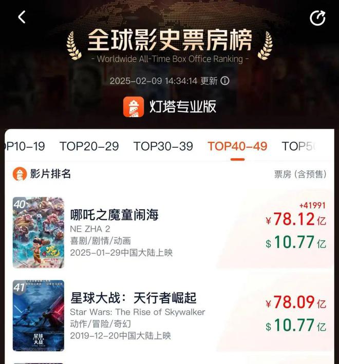 刷新纪录！进入全球影史票房前40