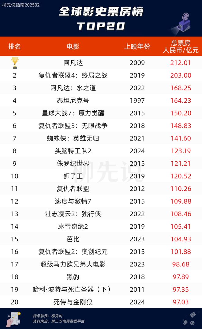九游娱乐：全球影史票房榜TOP20：芭比、蜘蛛侠、复仇者联盟上榜哪吒2猛追(图3)