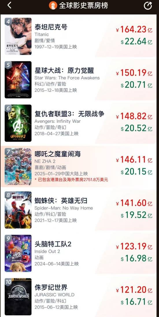 《哪吒2》票房破146亿！全球影史票房榜保6冲5(图2)