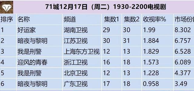 九游娱乐：最新电视剧排行榜《我是刑警》跌下神坛第一名收视高达199%(图6)