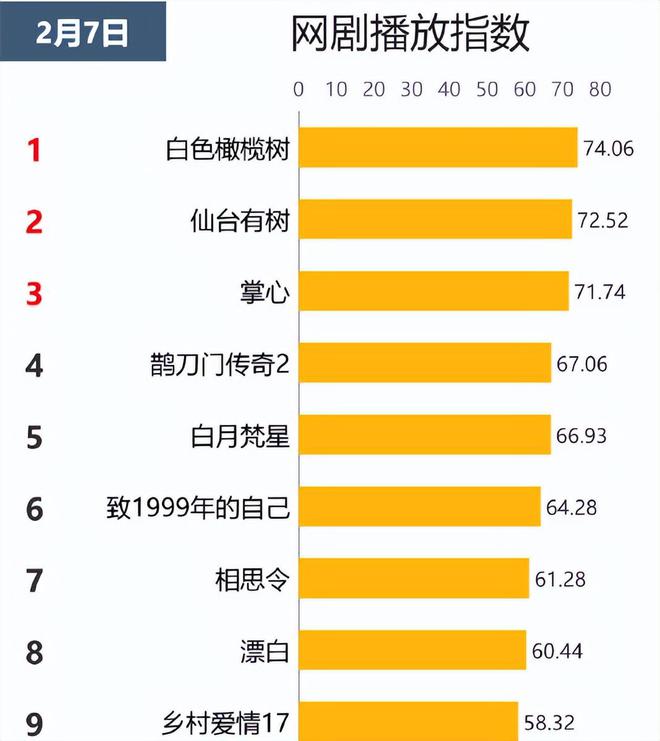 网剧播放指数：《白色橄榄树》继续登顶《仙台有树》位列第二！(图2)