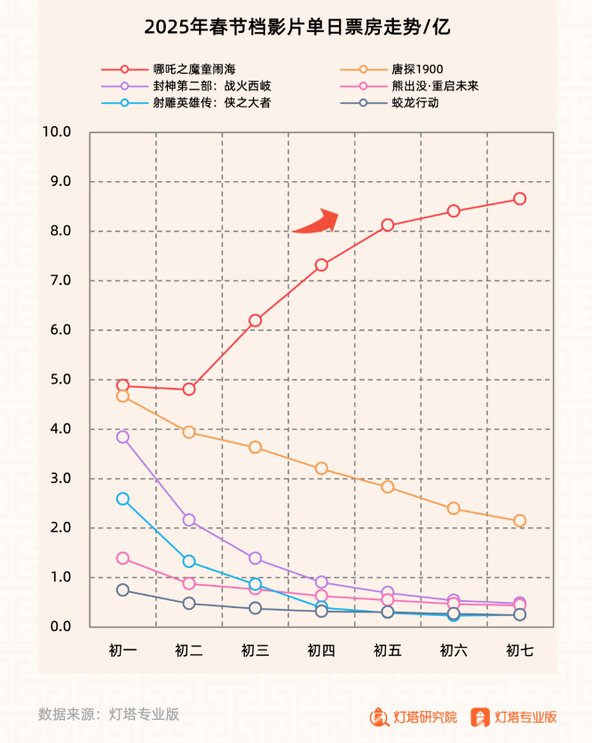 九游娱乐：新华网文化观察｜春节档见证电影