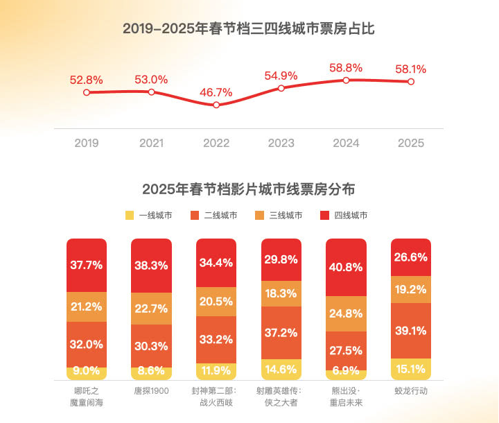 九游娱乐：新华网文化观察｜春节档见证电影市场的“火”与“变”(图2)