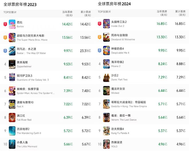 九游娱乐：全是王炸！20部年度爆款让你一