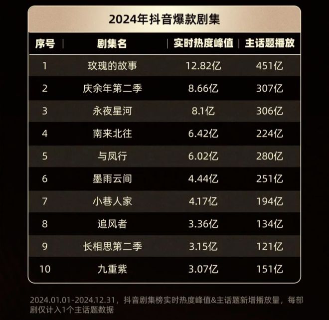 年度爆剧诞生逻辑背后2025年剧宣核心阵地该瞄准何处？(图3)