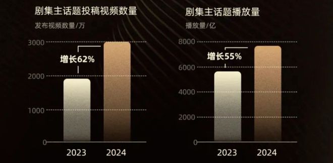 年度爆剧诞生逻辑背后2025年剧宣核心阵地该瞄准何处？(图6)