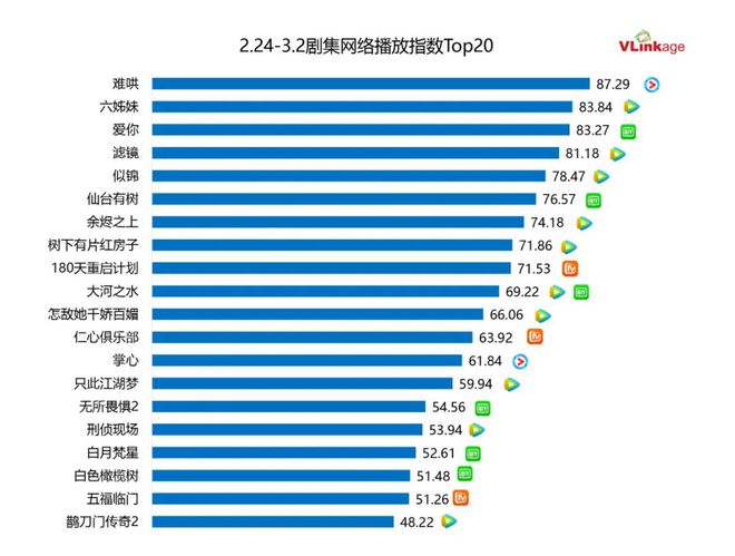 九游娱乐文化：剧集周报偶像剧迎来上新潮今年8部作品豆瓣评分75分(图2)