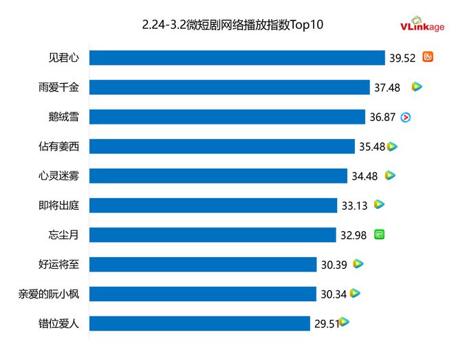 九游娱乐文化：剧集周报偶像剧迎来上新潮今年8部作品豆瓣评分75分(图3)
