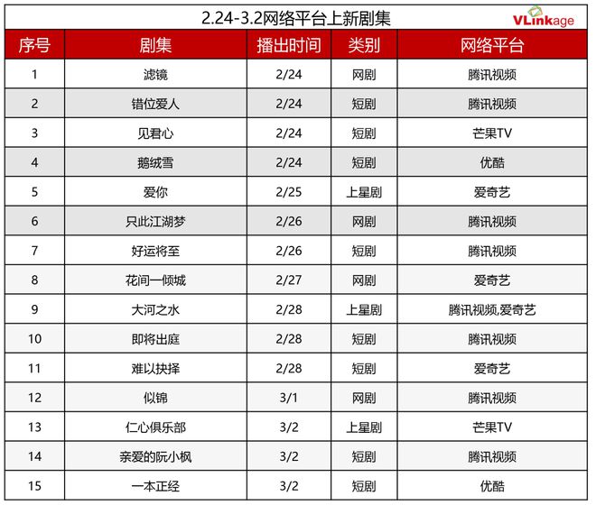 九游娱乐文化：剧集周报偶像剧迎来上新潮今年8部作品豆瓣评分75分