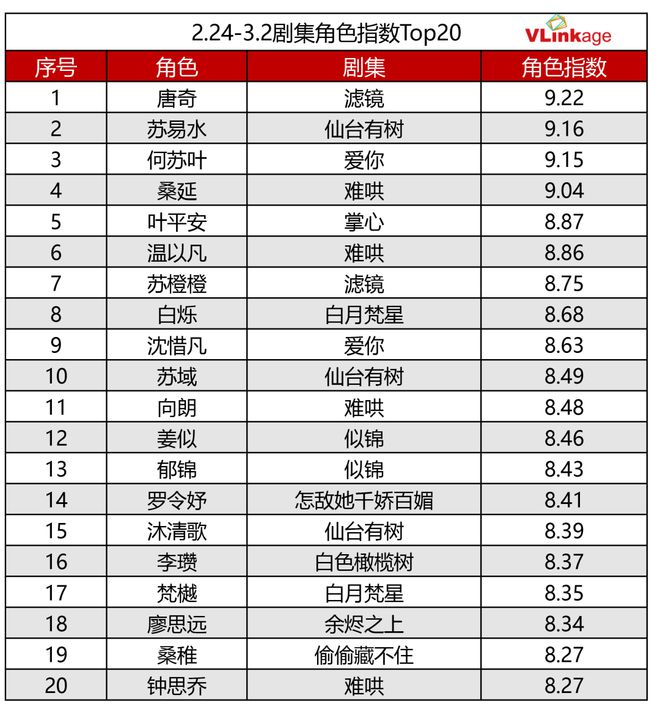 九游娱乐文化：剧集周报偶像剧迎来上新潮今年8部作品豆瓣评分75分(图5)