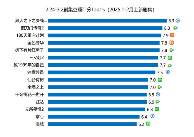 九游娱乐文化：剧集周报偶像剧迎来上新潮今年8部作品豆瓣评分75分(图4)