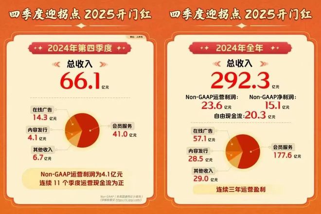 九游娱乐：爱奇艺的2024：连续三年盈利发力“长+短”内容新生态