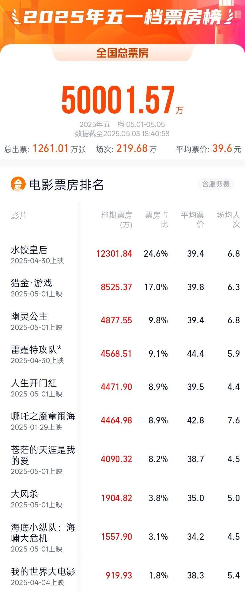 五一档电影票房破5亿元！马丽新片领跑