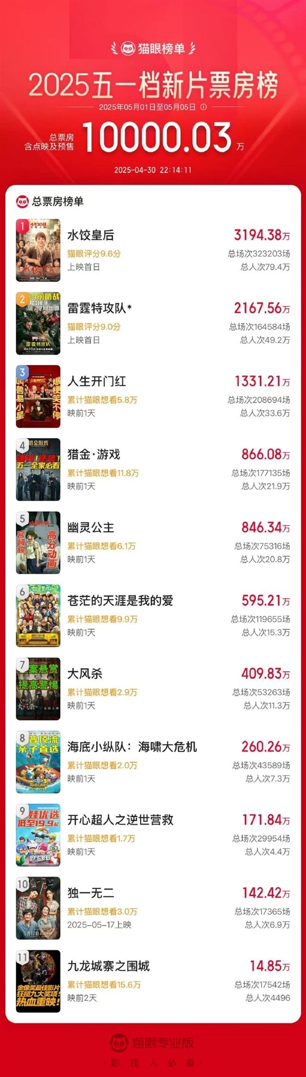 九游娱乐文化：今年五一档电影票房惨淡：预售多日才破1亿网友吐槽没一部好看(图2)