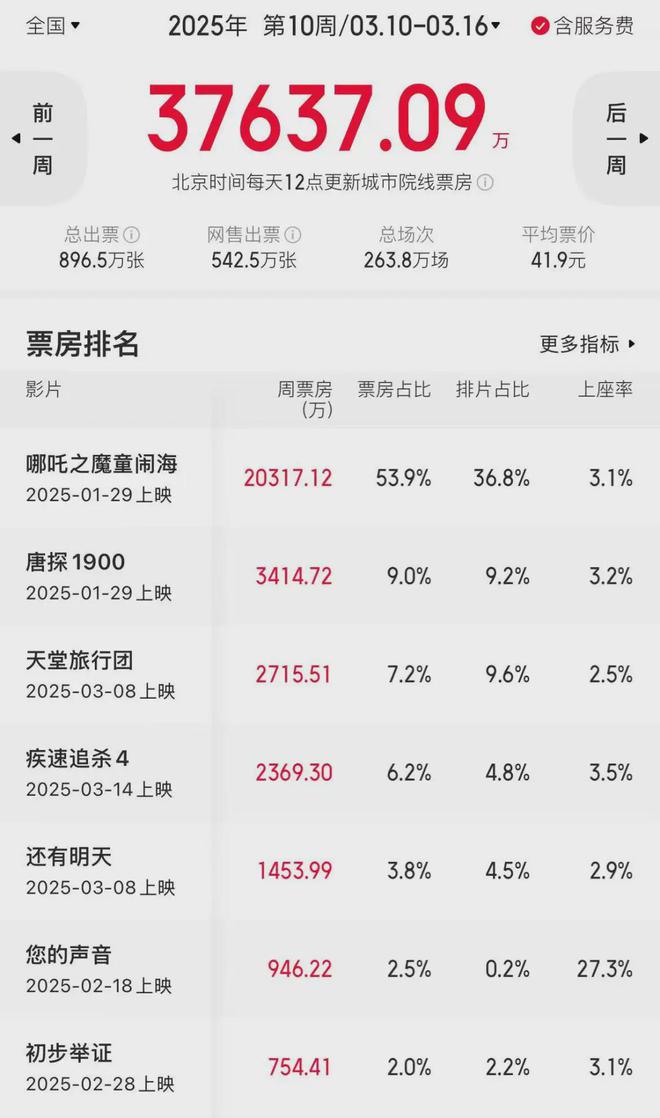 九游娱乐文化：这周真有大片要上了！