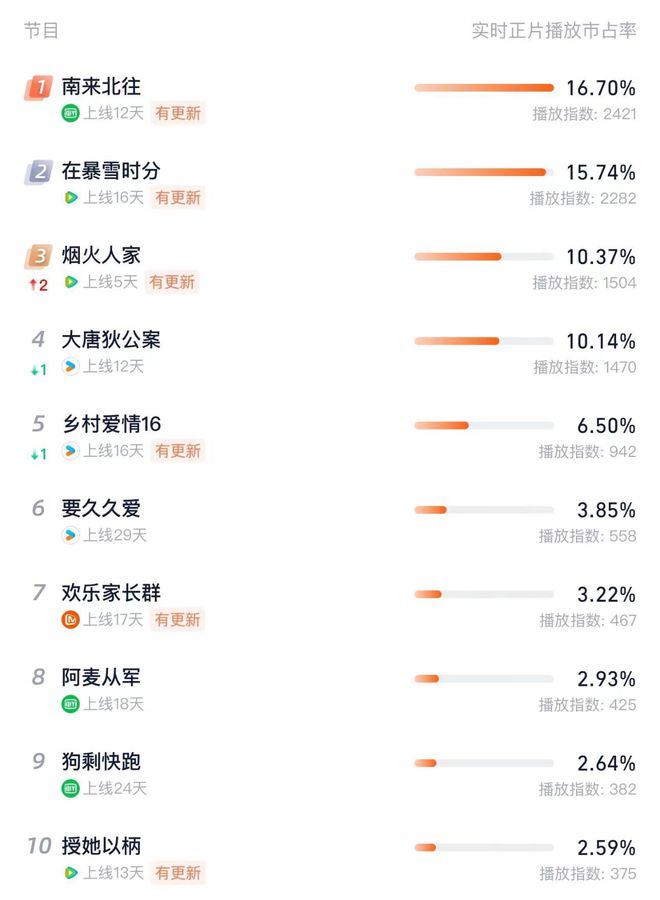 目前热度最高的10部剧《要久久爱》第六《烟火人家》第三(图11)
