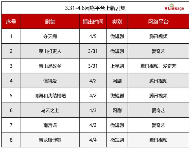 九游娱乐：剧集周报《雁回时》网播指数85
