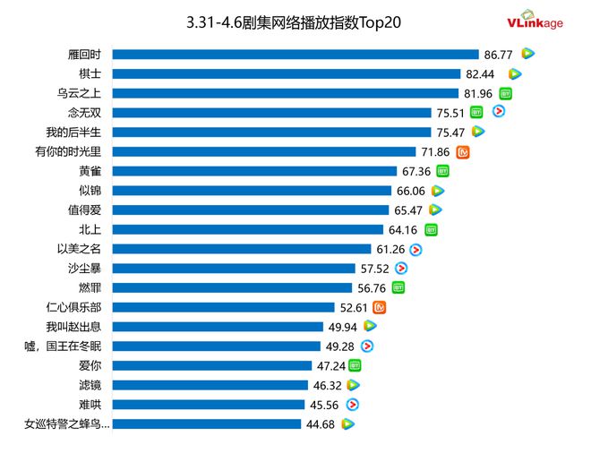 九游娱乐：剧集周报《雁回时》网播指数85+《沙尘暴》豆瓣评分81分(图2)