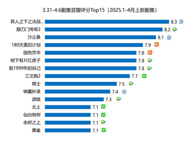 九游娱乐：剧集周报《雁回时》网播指数85+《沙尘暴》豆瓣评分81分(图4)