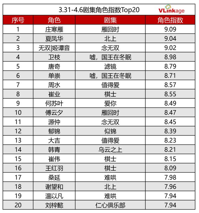 九游娱乐：剧集周报《雁回时》网播指数85+《沙尘暴》豆瓣评分81分(图5)
