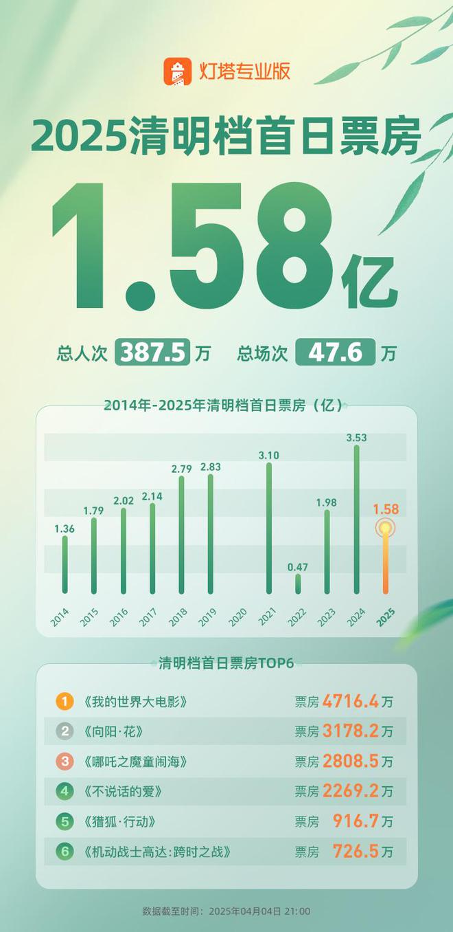 资讯丨《我的世界大电影》清明档首日票房冠