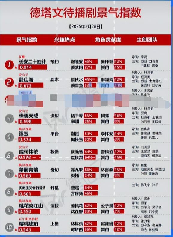 九游娱乐文化：待播剧热榜：《逐玉》第五《赴山海》第二第一万万没想到(图8)