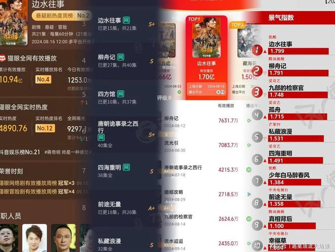 近3年中国最好10部悬疑剧：我是刑警第8莲花楼第3第1名没争议(图6)