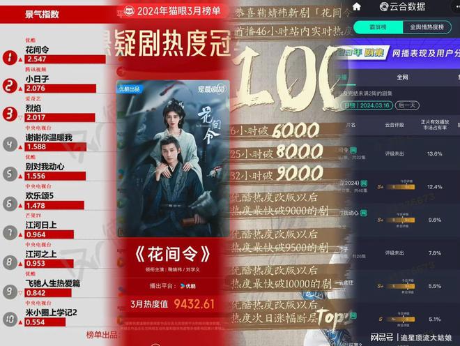 近3年中国最好10部悬疑剧：我是刑警第8莲花楼第3第1名没争议(图3)