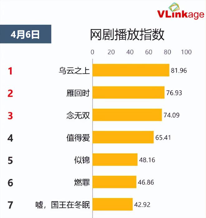网剧播放指数：《乌云之上》登顶位列第一《值得爱》排第四！(图2)