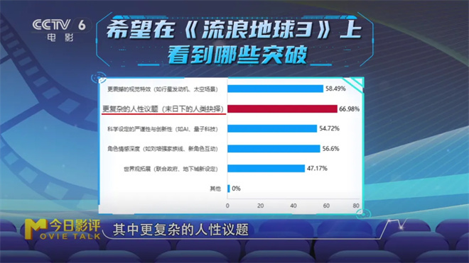 《流浪地球3》等续作来袭能否点燃观众热情(图4)