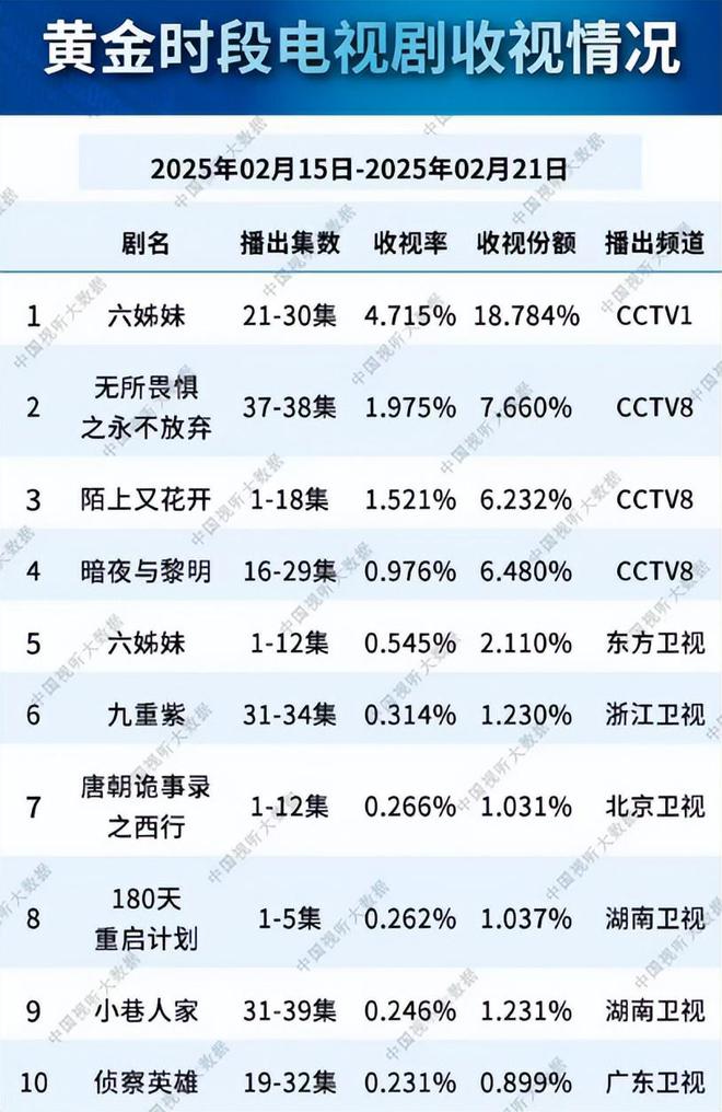 总局收视率：《180天》第八《陌上又花开》第三第一实至名归(图10)