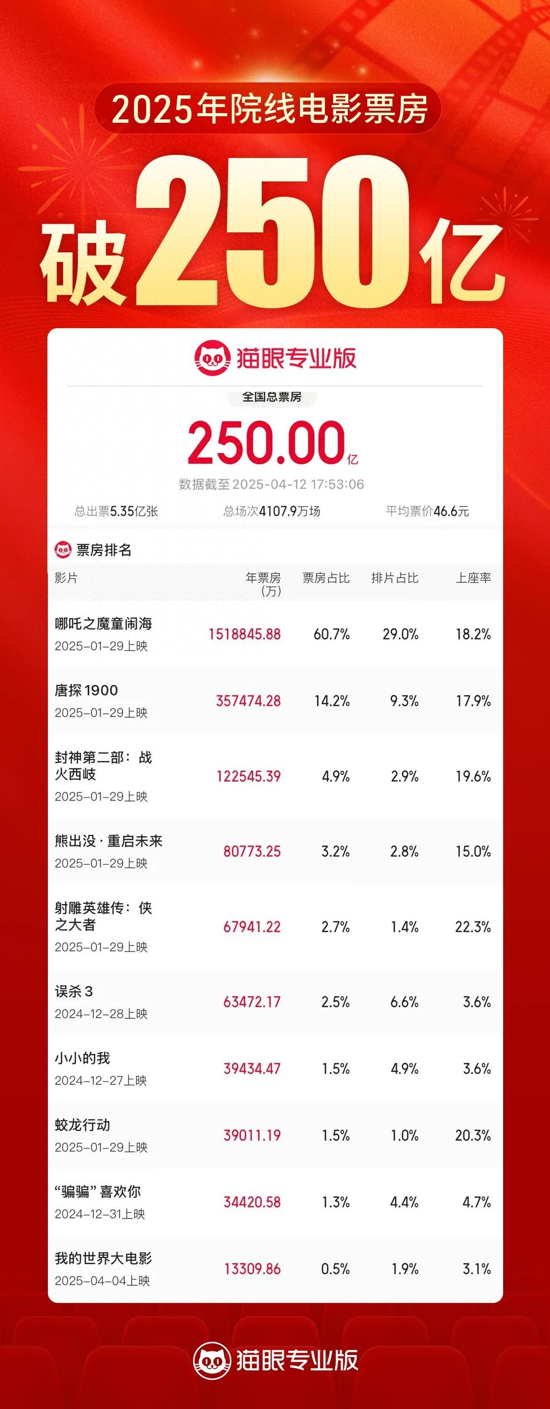 10部影片定档五一！“影视+旅游”热潮持续攀升