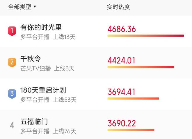 九游娱乐文化：仅播6集热度直逼第一终于有值得熬夜狂追的国产剧了！(图3)