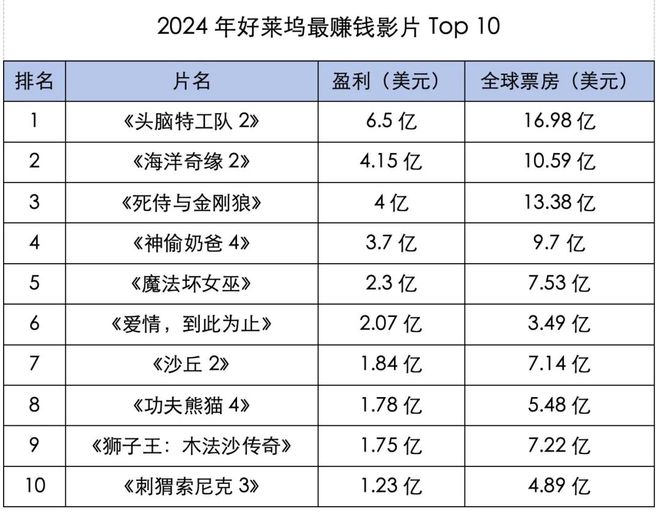 2024好莱坞最赚钱VS最赔钱电影你猜对了吗？(图2)