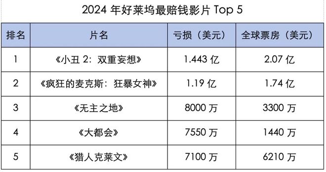 2024好莱坞最赚钱VS最赔钱电影你猜对了吗？(图3)