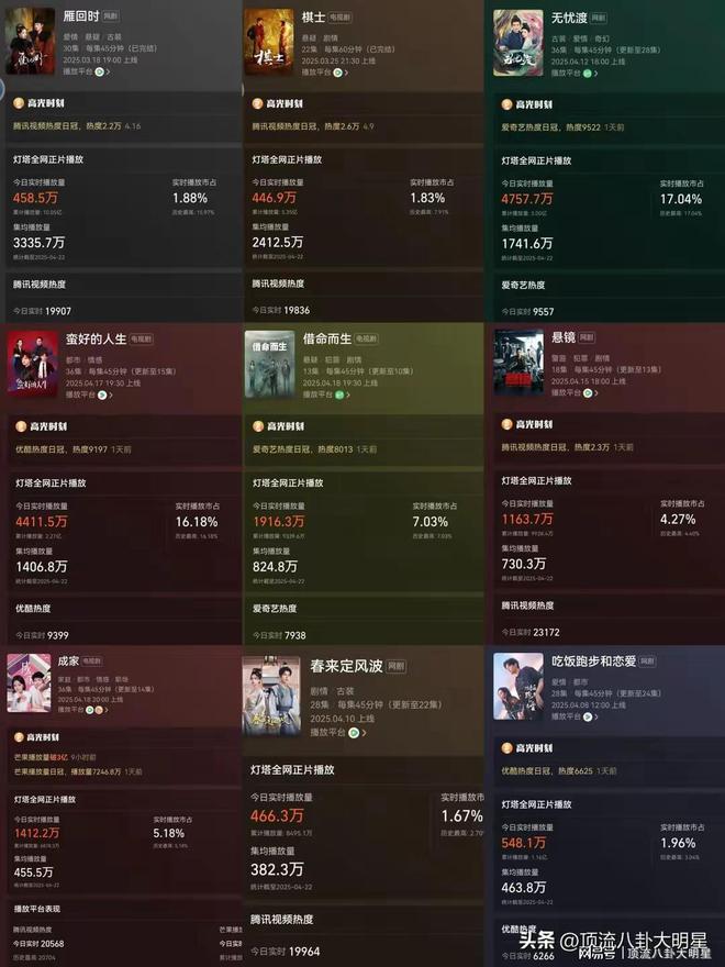 给最近热播的剧排个名无忧渡第3、蛮好的人生第4、第一没争议！